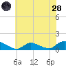 Manahawkin Drawbridge tide chart for Tuesday, June 28, 2022