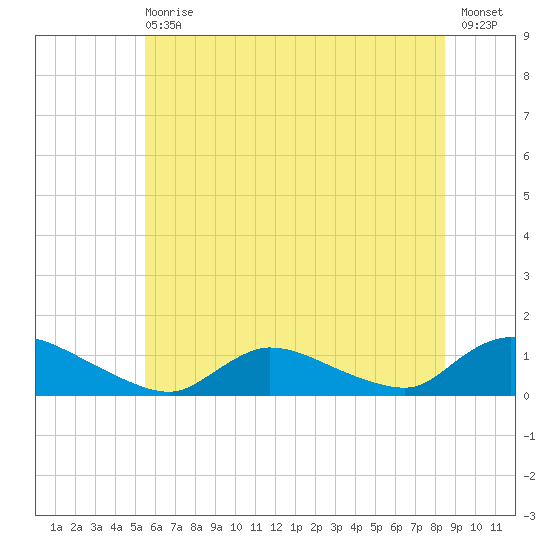 Manahawkin Drawbridge tide chart for Wednesday, June 29, 2022