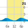 Manahawkin Drawbridge tide chart for Thursday, July 21, 2022
