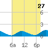 Manahawkin Drawbridge tide chart for Wednesday, July 27, 2022
