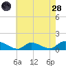 Manahawkin Drawbridge tide chart for Thursday, July 28, 2022