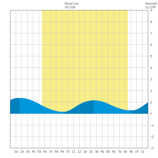 Manahawkin Drawbridge tide chart for Sunday, July 3, 2022