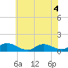 Manahawkin Drawbridge tide chart for Monday, July 4, 2022