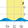Manahawkin Drawbridge tide chart for Thursday, July 7, 2022