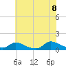 Manahawkin Drawbridge tide chart for Friday, July 8, 2022