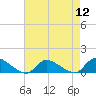 Manahawkin Drawbridge tide chart for Friday, August 12, 2022