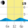 Manahawkin Drawbridge tide chart for Friday, August 19, 2022