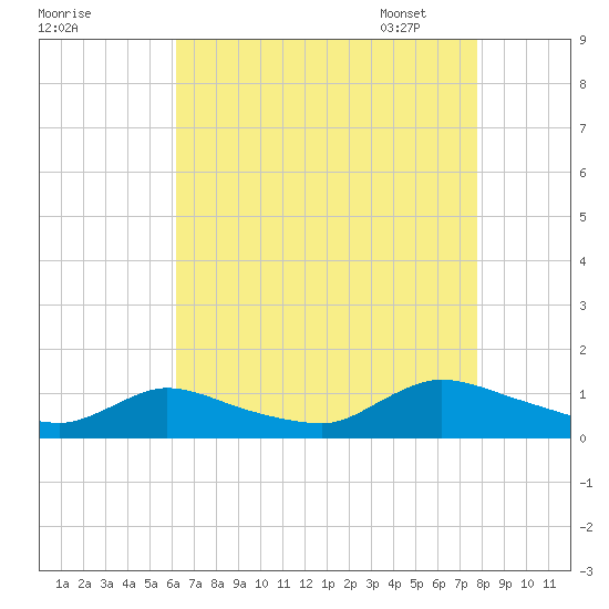 Manahawkin Drawbridge tide chart for Saturday, August 20, 2022