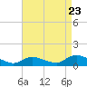 Manahawkin Drawbridge tide chart for Tuesday, August 23, 2022