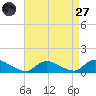 Manahawkin Drawbridge tide chart for Saturday, August 27, 2022