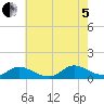 Manahawkin Drawbridge tide chart for Friday, August 5, 2022