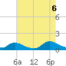 Manahawkin Drawbridge tide chart for Saturday, August 6, 2022