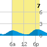 Manahawkin Drawbridge tide chart for Sunday, August 7, 2022