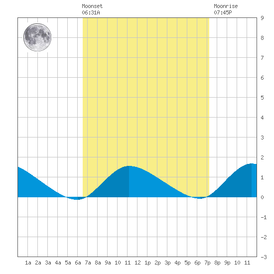 Manahawkin Drawbridge tide chart for Saturday, September 10, 2022