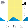 Manahawkin Drawbridge tide chart for Saturday, September 10, 2022