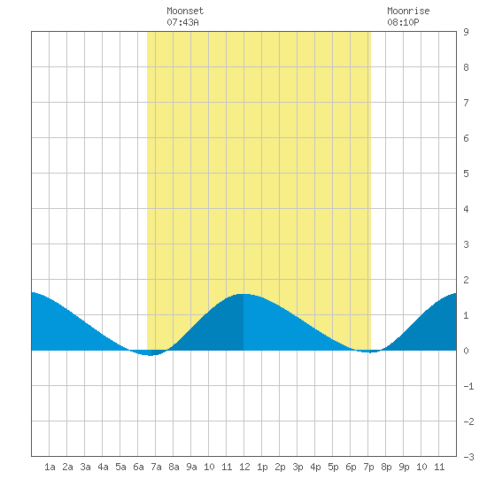 Manahawkin Drawbridge tide chart for Sunday, September 11, 2022
