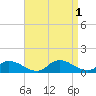 Manahawkin Drawbridge tide chart for Thursday, September 1, 2022