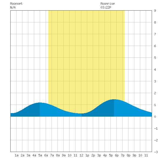 Manahawkin Drawbridge tide chart for Sunday, September 4, 2022