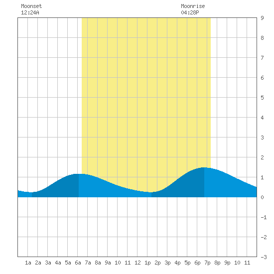 Manahawkin Drawbridge tide chart for Monday, September 5, 2022