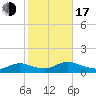 Manahawkin Drawbridge tide chart for Monday, October 17, 2022