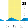 Manahawkin Drawbridge tide chart for Sunday, October 23, 2022