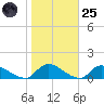 Manahawkin Drawbridge tide chart for Tuesday, October 25, 2022