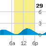 Manahawkin Drawbridge tide chart for Saturday, October 29, 2022