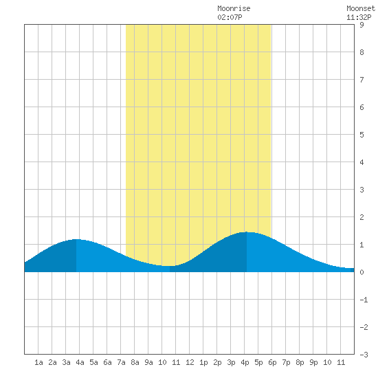 Manahawkin Drawbridge tide chart for Monday, October 31, 2022