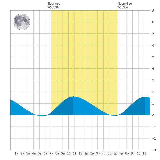 Manahawkin Drawbridge tide chart for Sunday, October 9, 2022