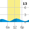 Manahawkin Drawbridge tide chart for Sunday, November 13, 2022