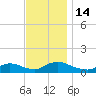 Manahawkin Drawbridge tide chart for Monday, November 14, 2022