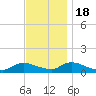 Manahawkin Drawbridge tide chart for Friday, November 18, 2022
