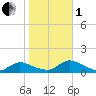 Manahawkin Drawbridge tide chart for Tuesday, November 1, 2022