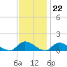 Manahawkin Drawbridge tide chart for Tuesday, November 22, 2022