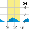 Manahawkin Drawbridge tide chart for Thursday, November 24, 2022