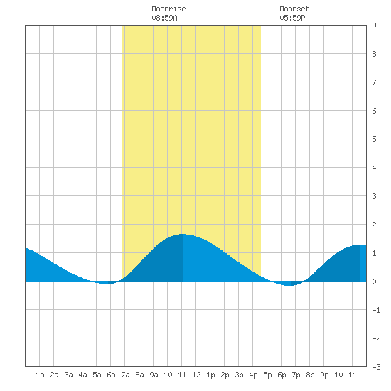 Manahawkin Drawbridge tide chart for Friday, November 25, 2022
