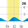 Manahawkin Drawbridge tide chart for Saturday, November 26, 2022