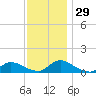 Manahawkin Drawbridge tide chart for Tuesday, November 29, 2022