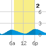 Manahawkin Drawbridge tide chart for Wednesday, November 2, 2022