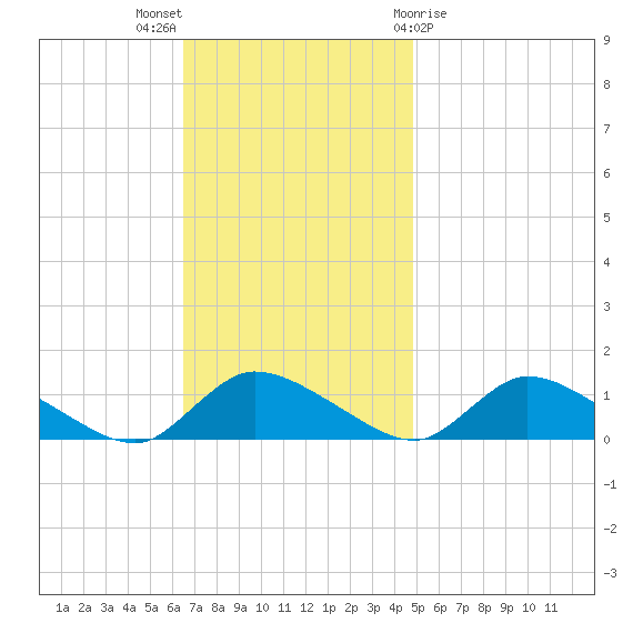 Manahawkin Drawbridge tide chart for Sunday, November 6, 2022