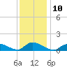 Manahawkin Drawbridge tide chart for Saturday, December 10, 2022