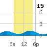 Manahawkin Drawbridge tide chart for Thursday, December 15, 2022