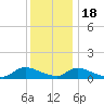 Manahawkin Drawbridge tide chart for Sunday, December 18, 2022