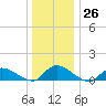 Manahawkin Drawbridge tide chart for Monday, December 26, 2022