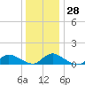 Manahawkin Drawbridge tide chart for Wednesday, December 28, 2022
