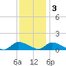 Manahawkin Drawbridge tide chart for Saturday, December 3, 2022