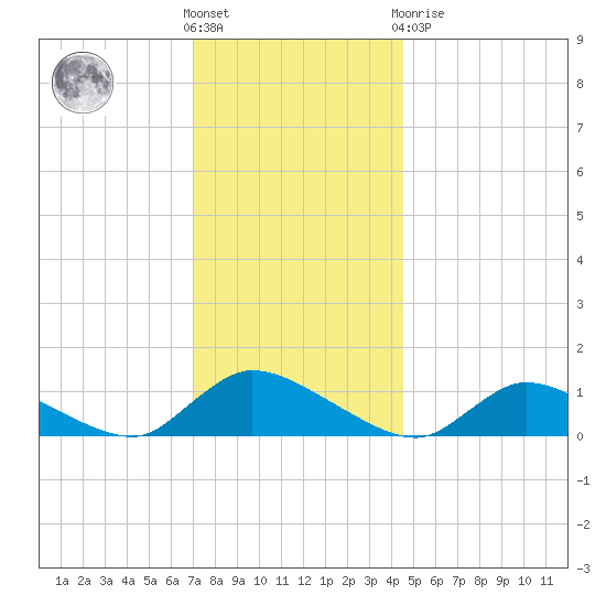 Manahawkin Drawbridge tide chart for Wednesday, December 7, 2022