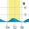 Manahawkin Drawbridge tide chart for Friday, December 9, 2022