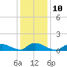 Manahawkin Drawbridge tide chart for Tuesday, January 10, 2023