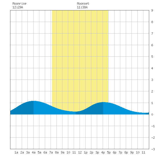 Manahawkin Drawbridge tide chart for Sunday, January 15, 2023